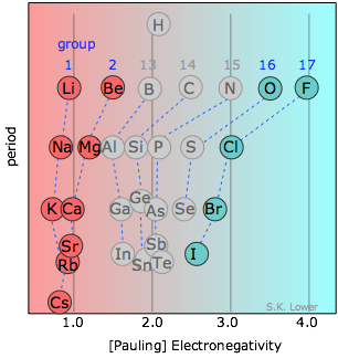 ionic solid electronegativity