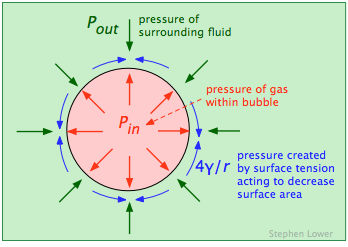 bubble pressure