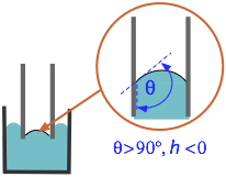 mercury meniscus