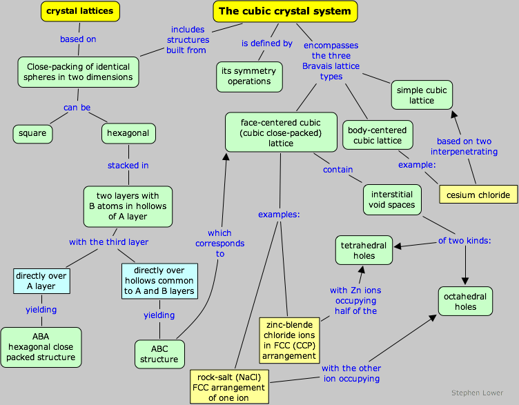 cubic crystals chemistry concept map
