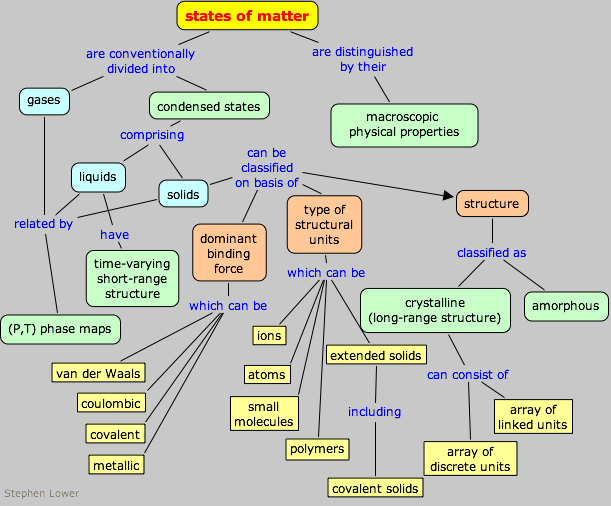 chemistry concept map - states of matter intro