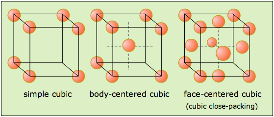 cubic bravais lattices