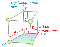 crystallographic axes