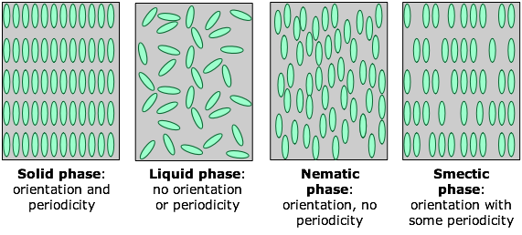 liquid crystals comparison