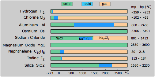 classifications of matter chart. State+of+matter+chart