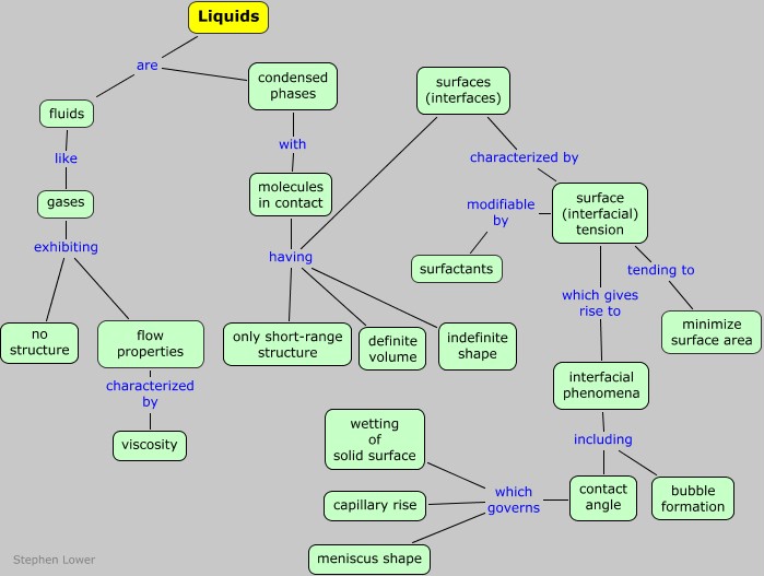 liquids concept map