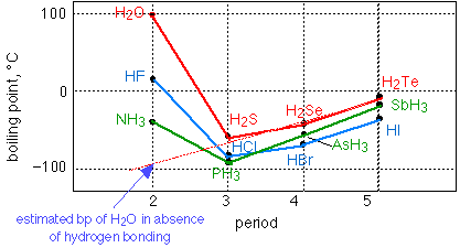 boiling points of hydrides