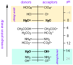 proton-free energy scale