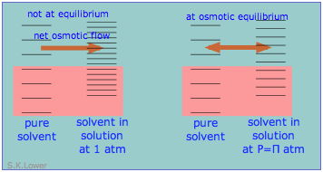 osmotic pressure - microstates