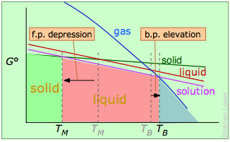 melting point elevation, freezing point depression - free energy