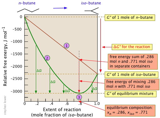 butane isomerization equilibrium and free energy