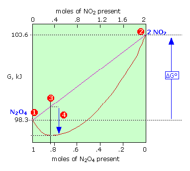 free energy minimum for N2O4 - NO2 reaction