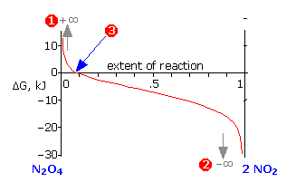 delta-G and extent of reaction for N2O4 - NO2 reaction