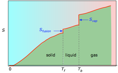 entropy of a substance vs temperature