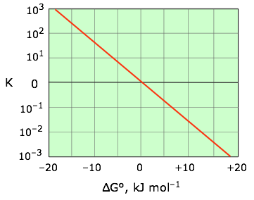 equilibrium constant and free energy change