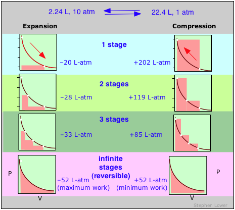 work in multistage expansions of a gas