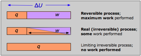 heat and work in reversible and irreversible processes