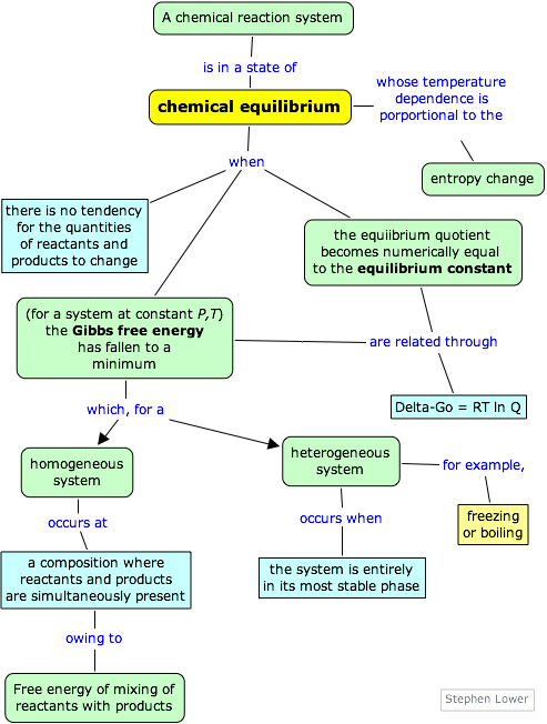 free energy and chemical equilibrium concept map