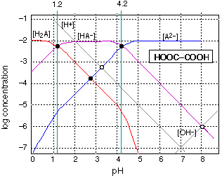log-C vs pH diagram for diprotic acid