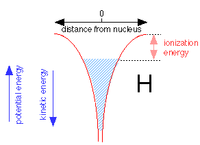 hydrogen atom potential well