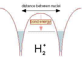 electron tunnel bond in hydrogen molecule ion