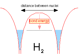 electron tunneling bond in dihydrogen