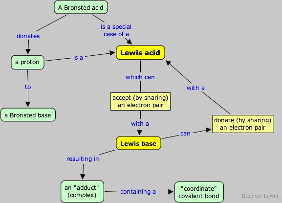 Lewis acid-base concept map