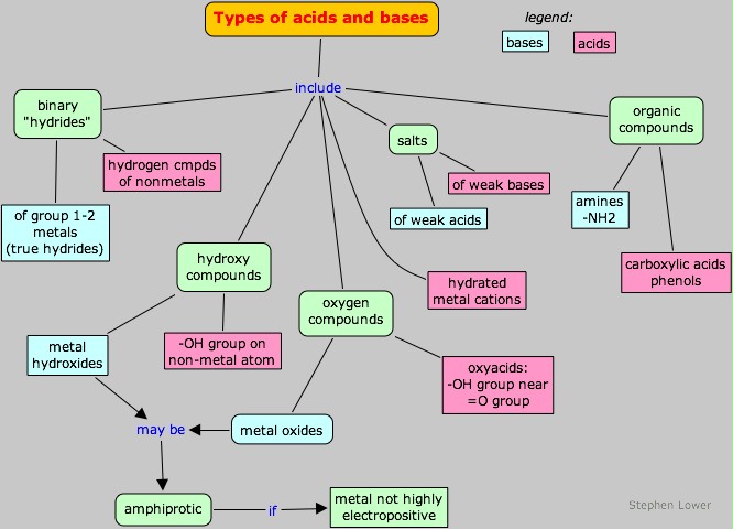 types of acids concept map