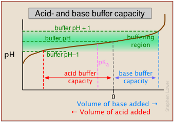 buffer capacity plot