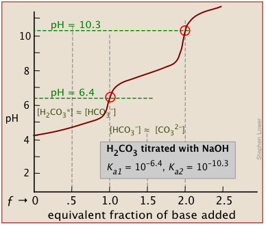 Acid-base titration