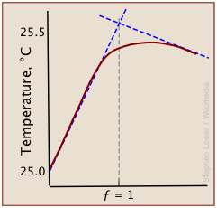 thermometric titration curve