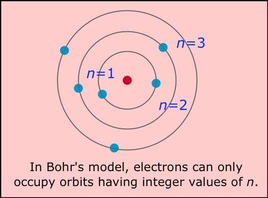 Bohr atom model
