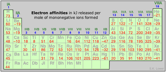 electron affinities periiodic trends