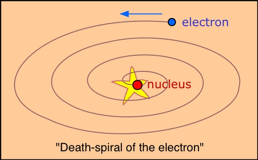 death spiral of the electron