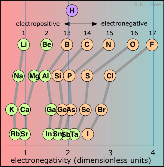 electronegativity periodic trends