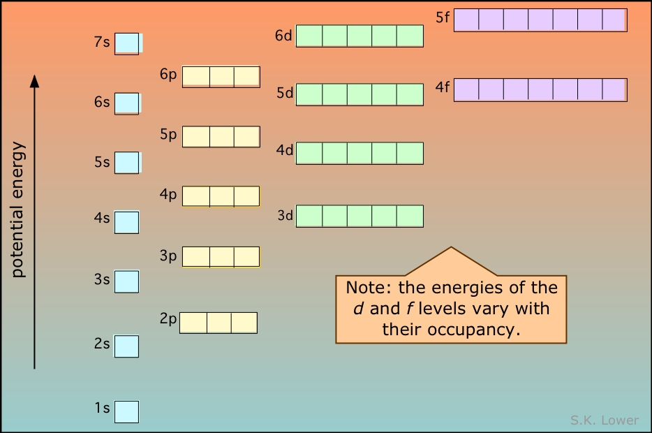 Titan Chemistry periodic table layout diagram 