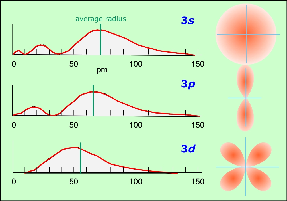 atomic radial distribution plots