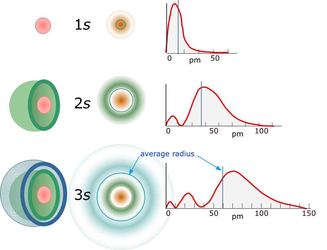 atomic s-orbital shells and radial distribution functions