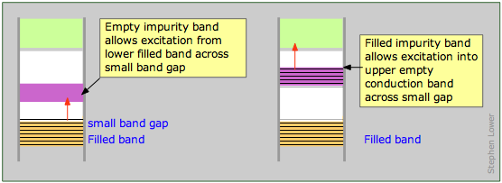 impurity band in semiconductors
