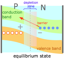 PN junction equilibrium state