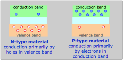 N and P type materials