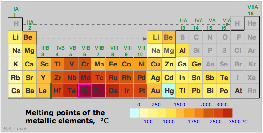 melting points of metals