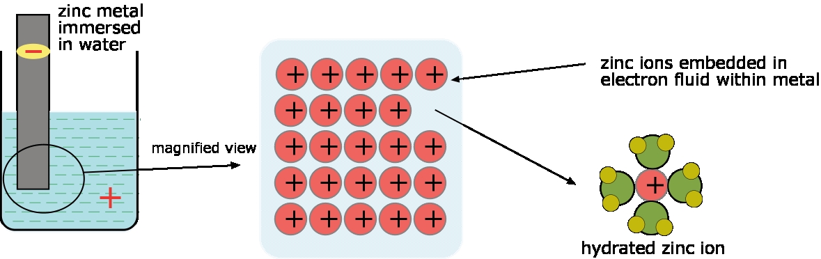 ion transport between electrode and solution