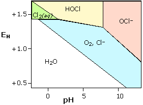 chlorine in water stability Pourbaix diagram