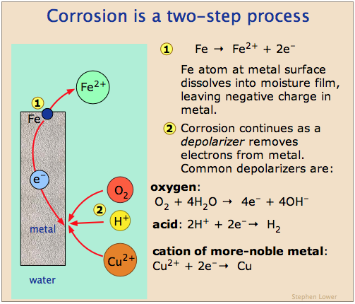 corrosion depolarizers