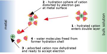 mechanism of electron transfer at an electrode