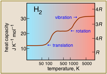 heat capacity of dihydrogen vs T