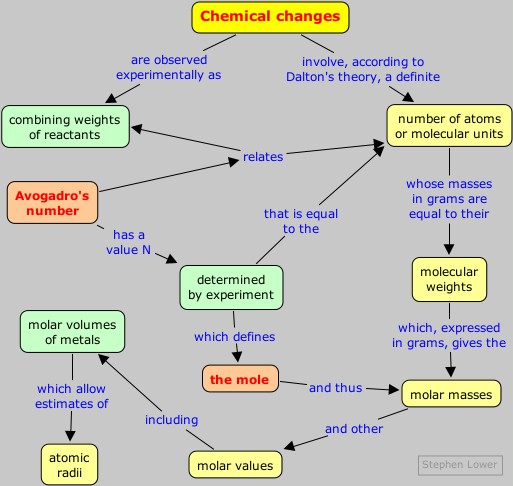 mole concept map