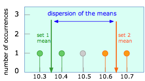 dispersion of the mean