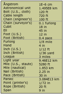 Units Of Scientific Measure